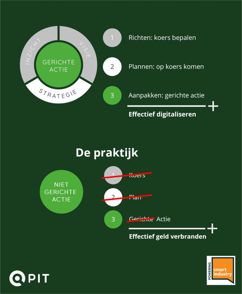 Effectief digitaliseren - De Praktijk